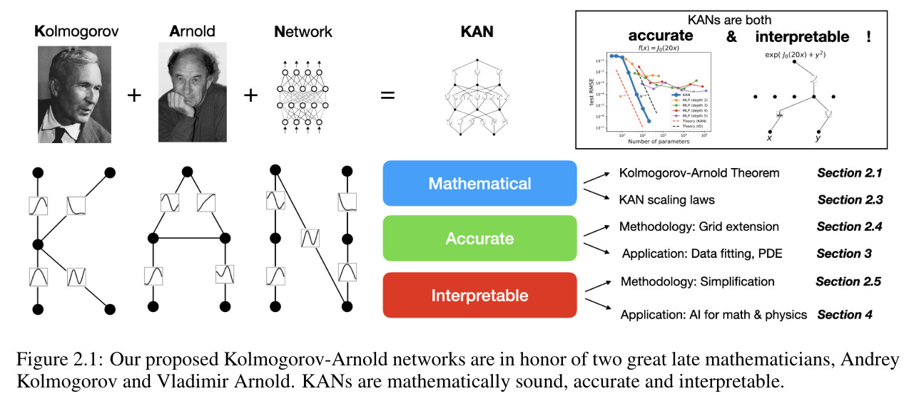 MLP一夜被秒？！全新神经网络架构KAN破纪录！！数学定理全面碾压DeepMind